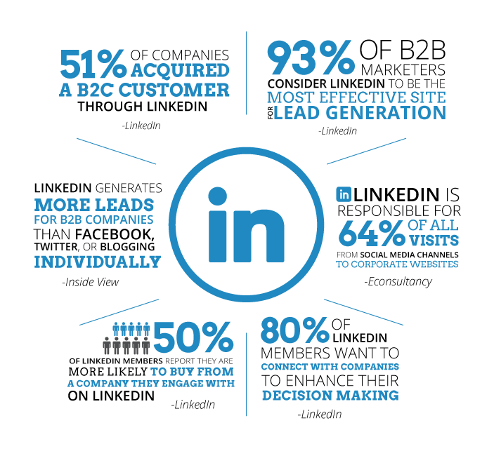 Linkedin lead generation example 