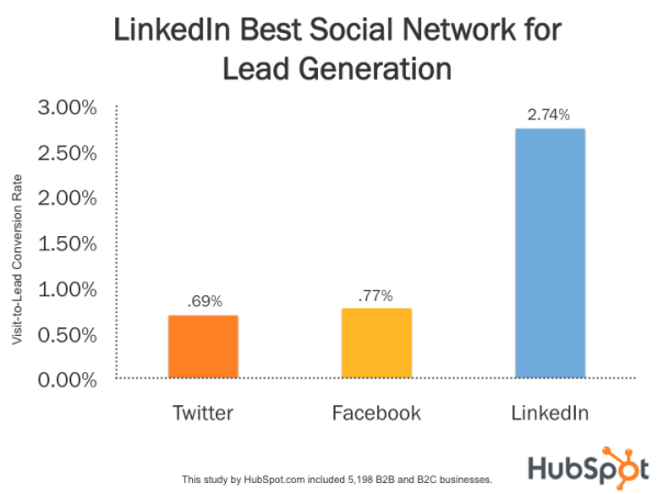 Linkedin for lead generation graph